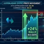 Hyperliquid Price Nears ATH as HYPE Rallies 24% in 6 Days